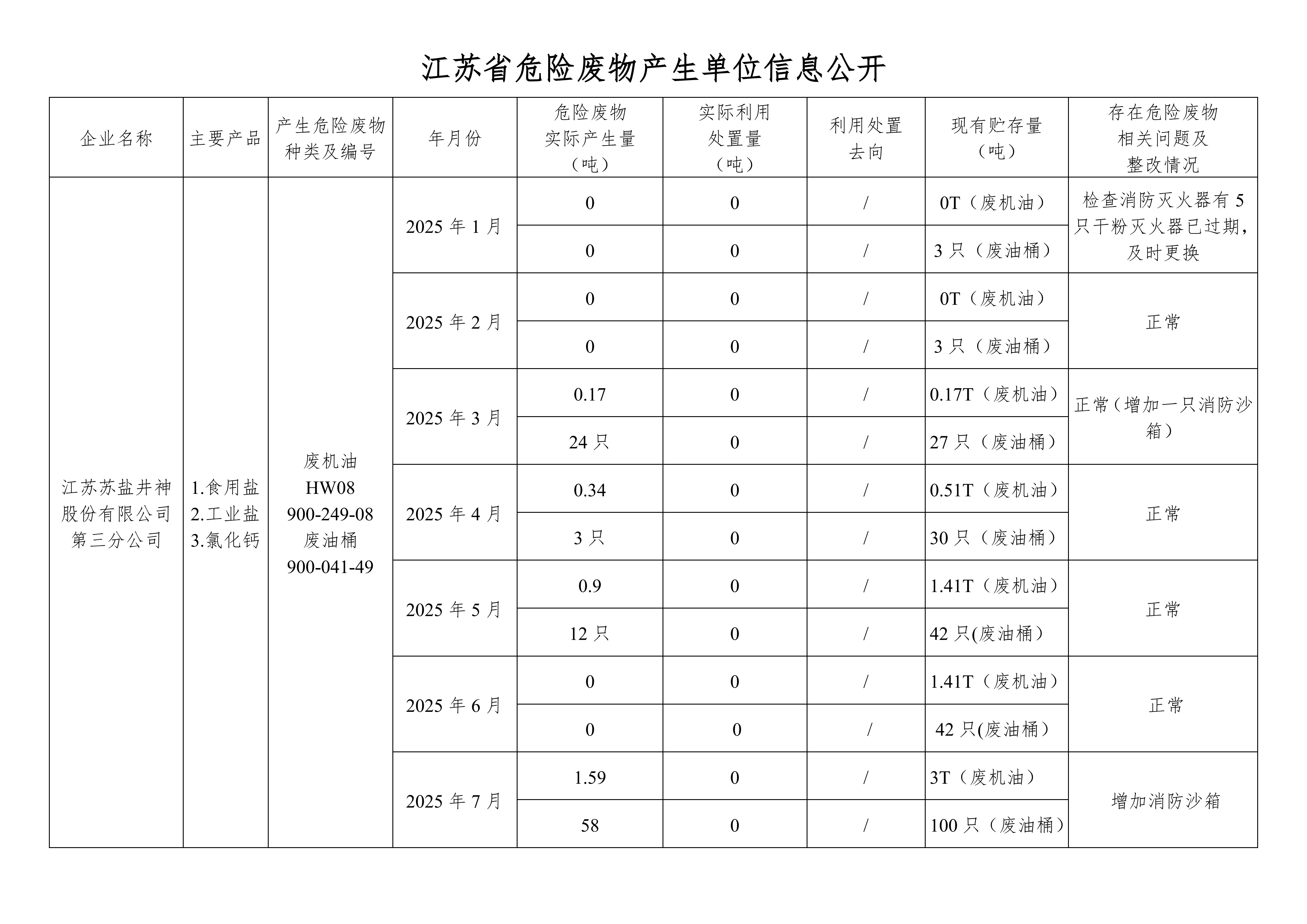 在公司网站举行危废信息2025年07月(1)_01.png